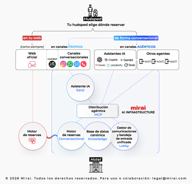 Mirai inaugura su Infraestructura IA con el primer motor de reservas hotelero 100%&nbsp;conversacional