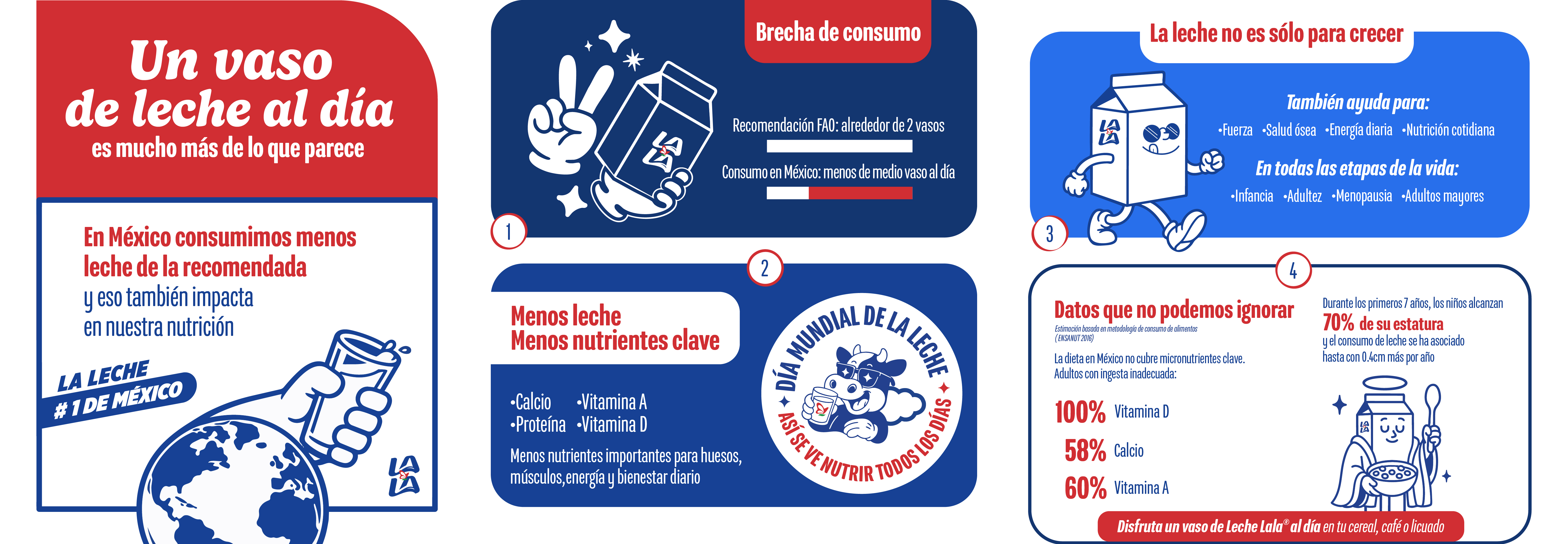 Infografía: México toma menos leche de la recomendada